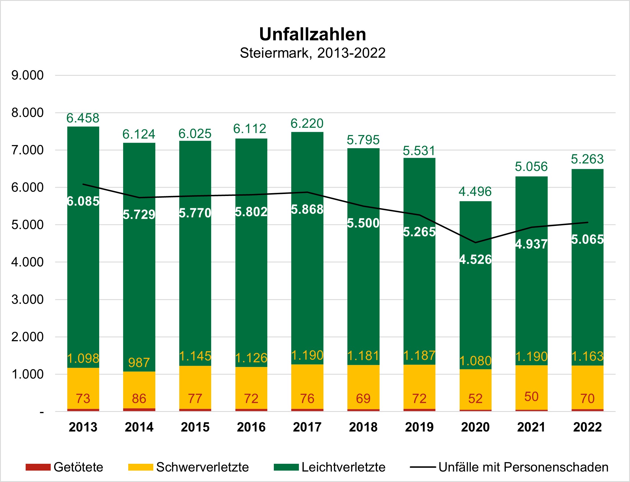 Unfallkennzahlen_ 2013 bis 2022