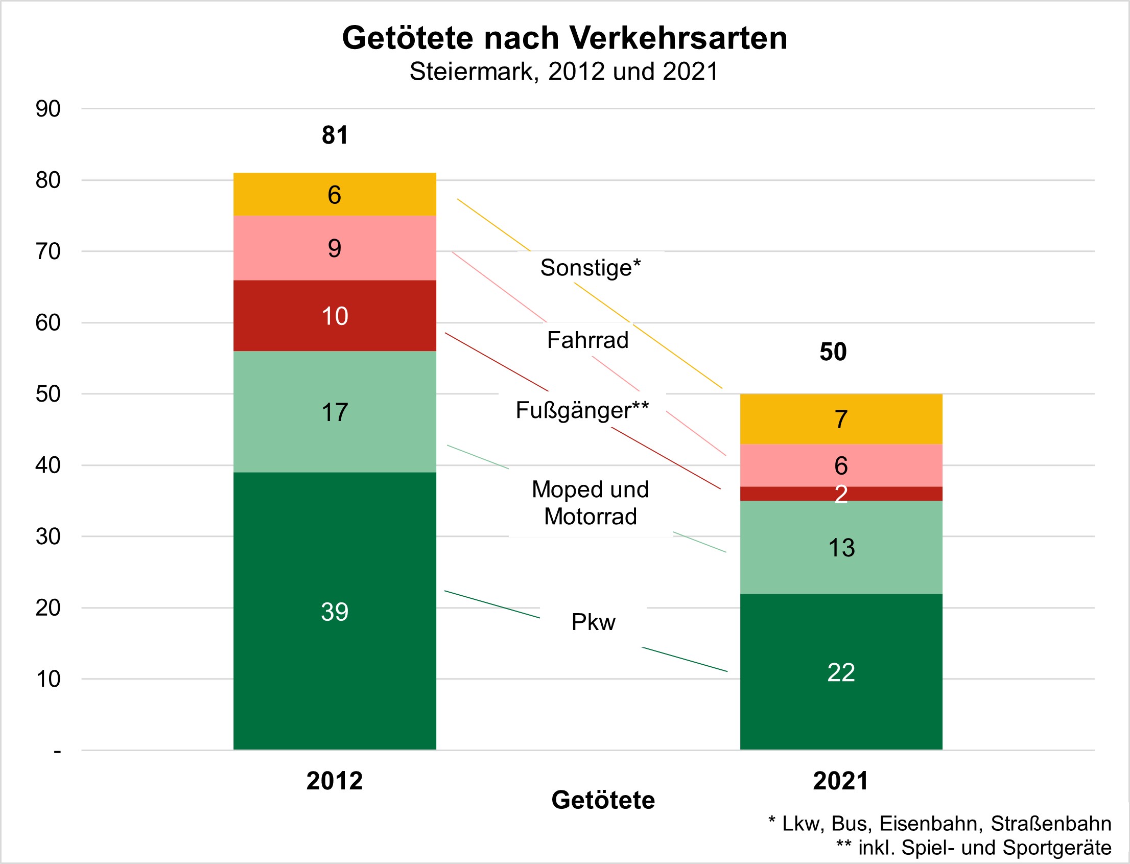 Getötete nach Verkehrsarten _Vergleich 2012 zu 2021