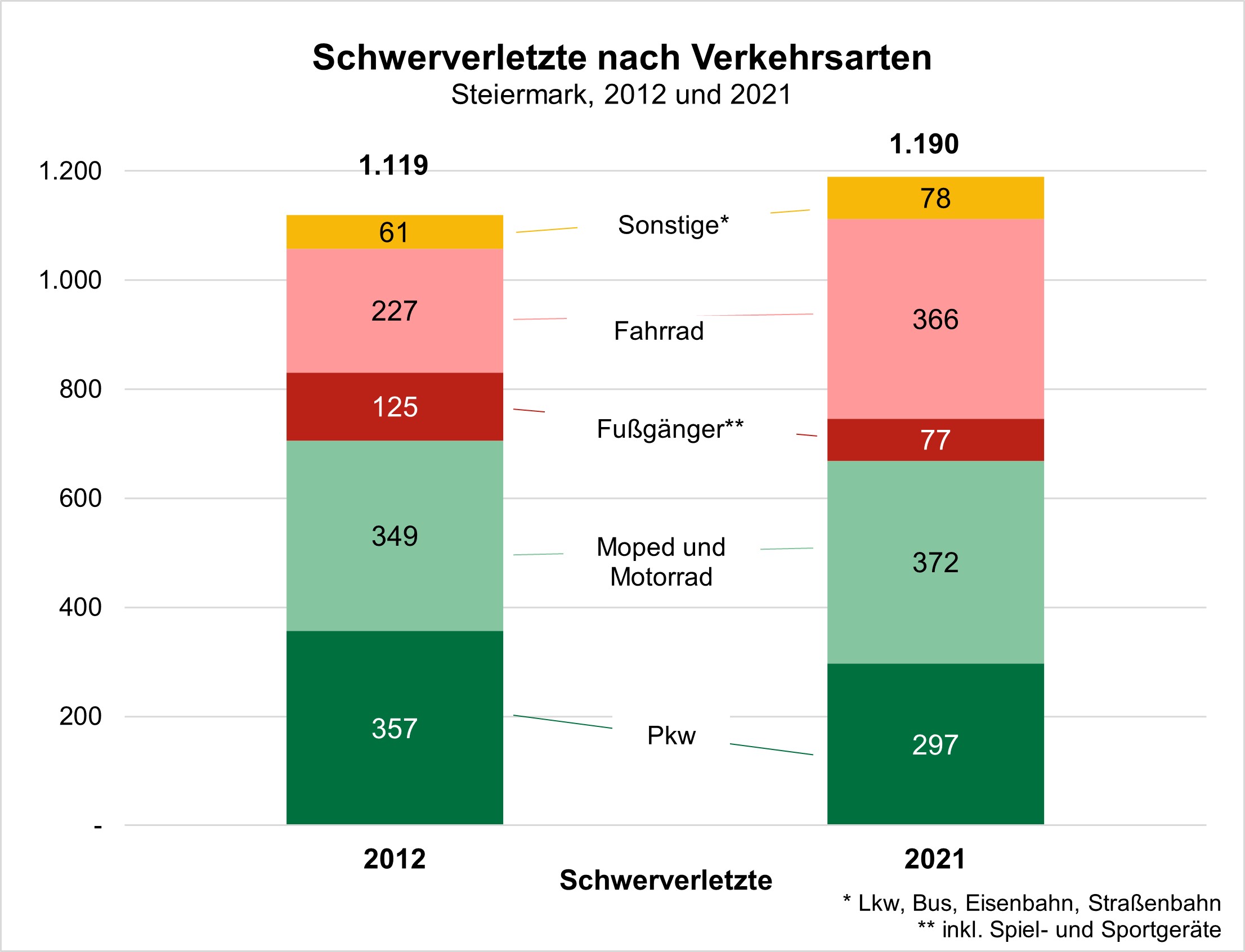 Schwerverletze nach Verkehrsarten_Vergleich 2012 zu 2021